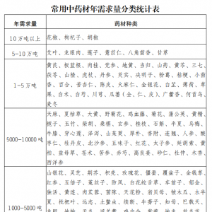 154种常用中药材年需求量统计表