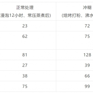 大黄米、小黄米、糯玉米、黑糯米等，升糖速度快