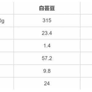 吃白芸豆真的能减肥吗？白芸豆营养成分一览