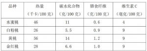 桃子到底有哪些营养价值 不同品种的桃子营养又有什么区别