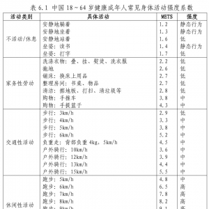 中国18～64岁健康成年人常见身体活动强度系数表